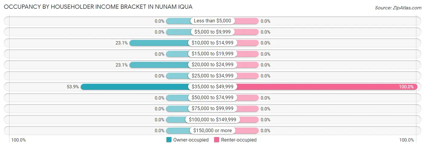 Occupancy by Householder Income Bracket in Nunam Iqua