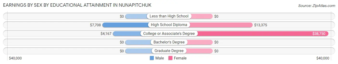 Earnings by Sex by Educational Attainment in Nunapitchuk
