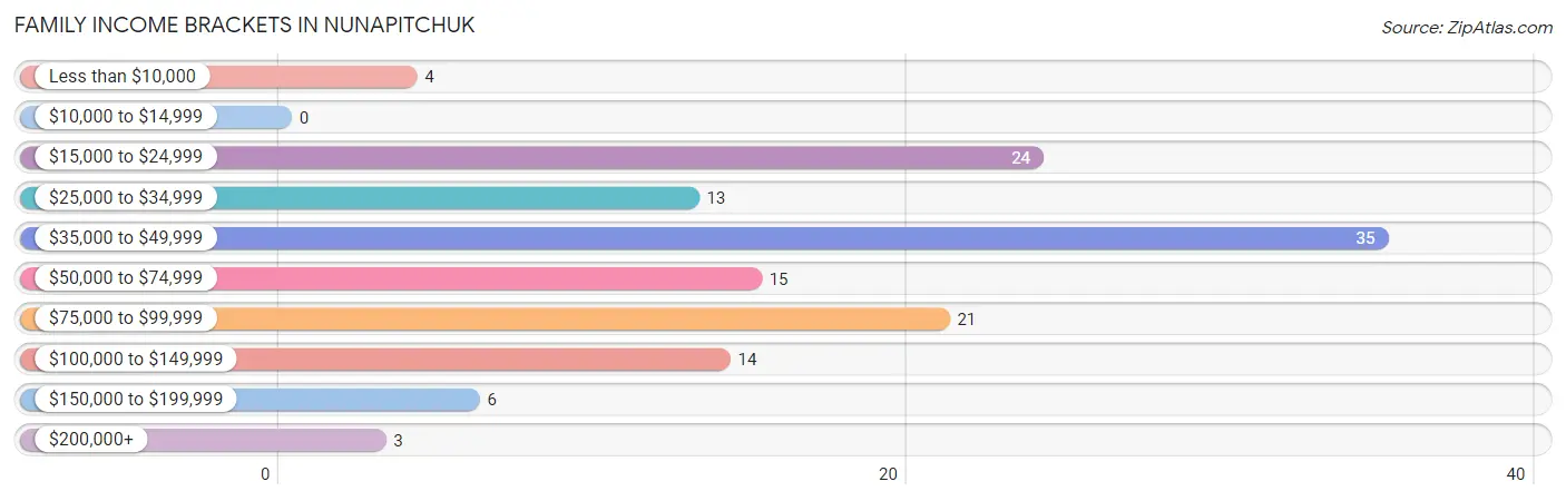 Family Income Brackets in Nunapitchuk