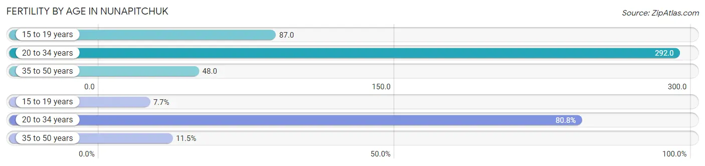 Female Fertility by Age in Nunapitchuk