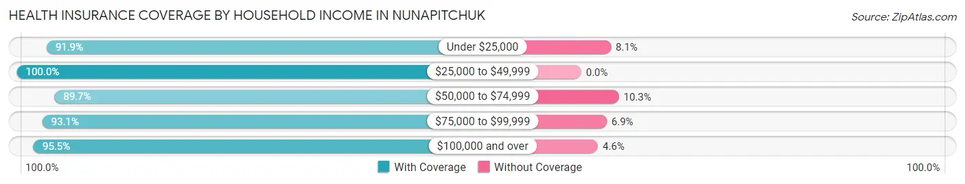 Health Insurance Coverage by Household Income in Nunapitchuk