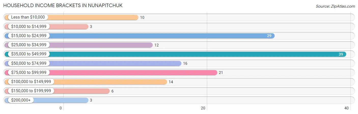 Household Income Brackets in Nunapitchuk