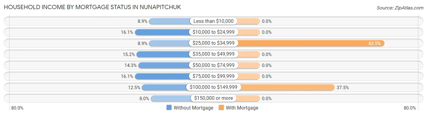 Household Income by Mortgage Status in Nunapitchuk