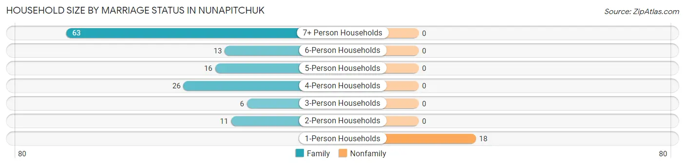 Household Size by Marriage Status in Nunapitchuk