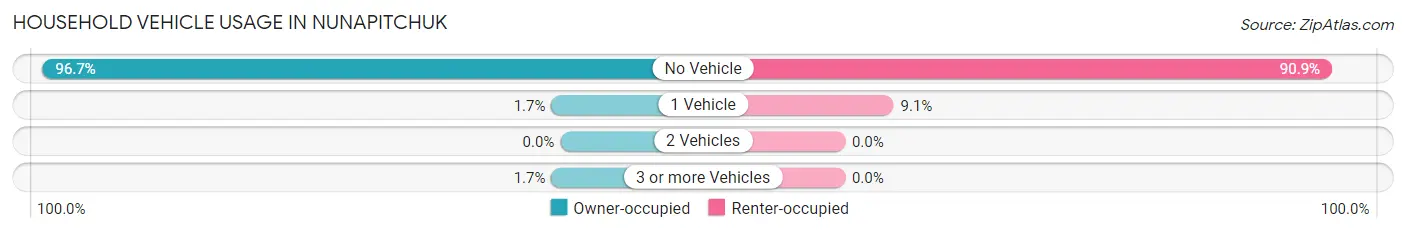 Household Vehicle Usage in Nunapitchuk