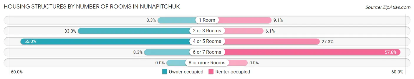 Housing Structures by Number of Rooms in Nunapitchuk