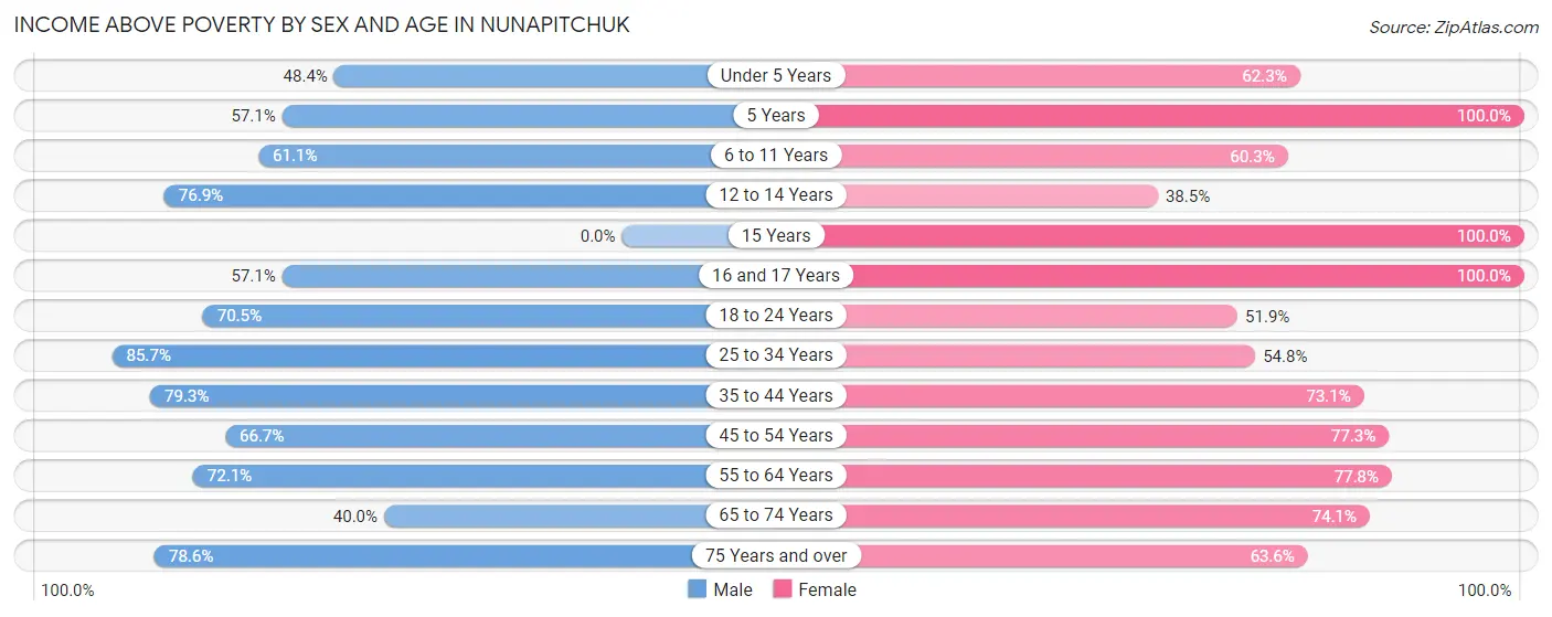 Income Above Poverty by Sex and Age in Nunapitchuk