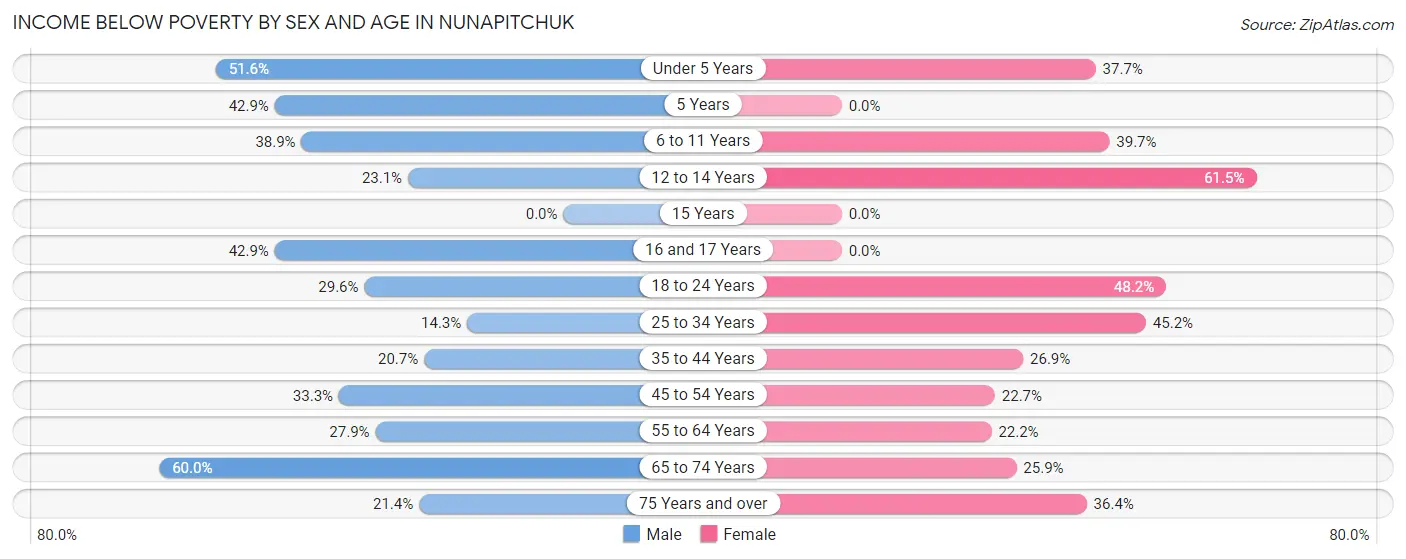 Income Below Poverty by Sex and Age in Nunapitchuk