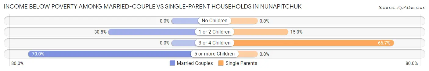 Income Below Poverty Among Married-Couple vs Single-Parent Households in Nunapitchuk