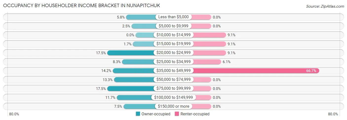 Occupancy by Householder Income Bracket in Nunapitchuk