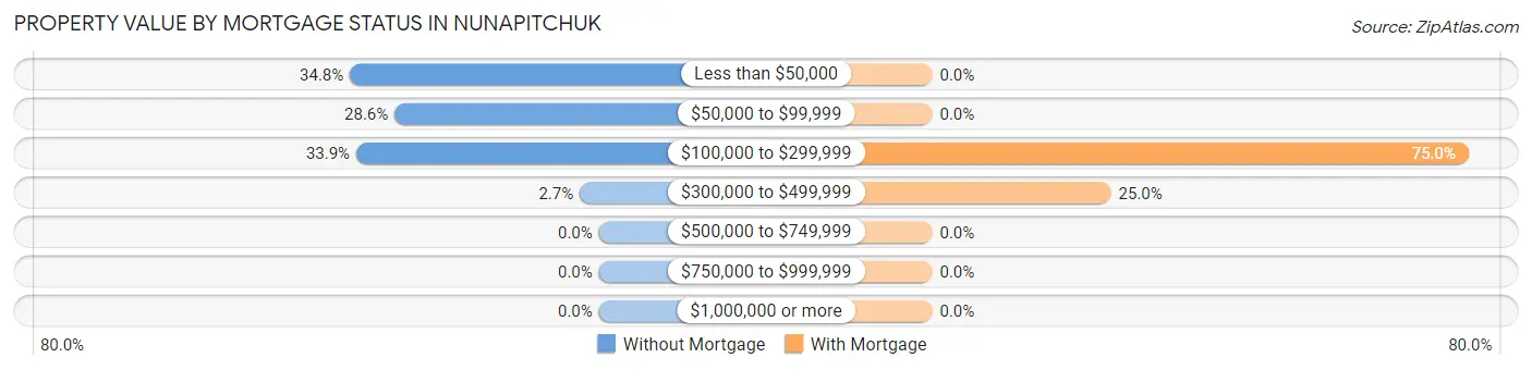 Property Value by Mortgage Status in Nunapitchuk