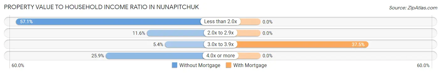 Property Value to Household Income Ratio in Nunapitchuk
