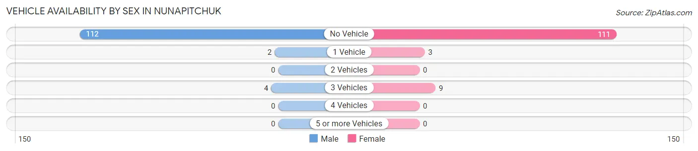 Vehicle Availability by Sex in Nunapitchuk