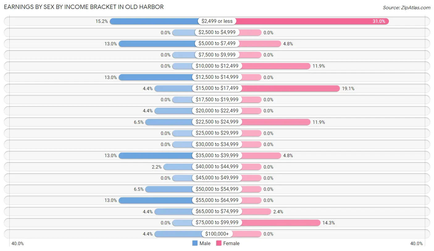 Earnings by Sex by Income Bracket in Old Harbor