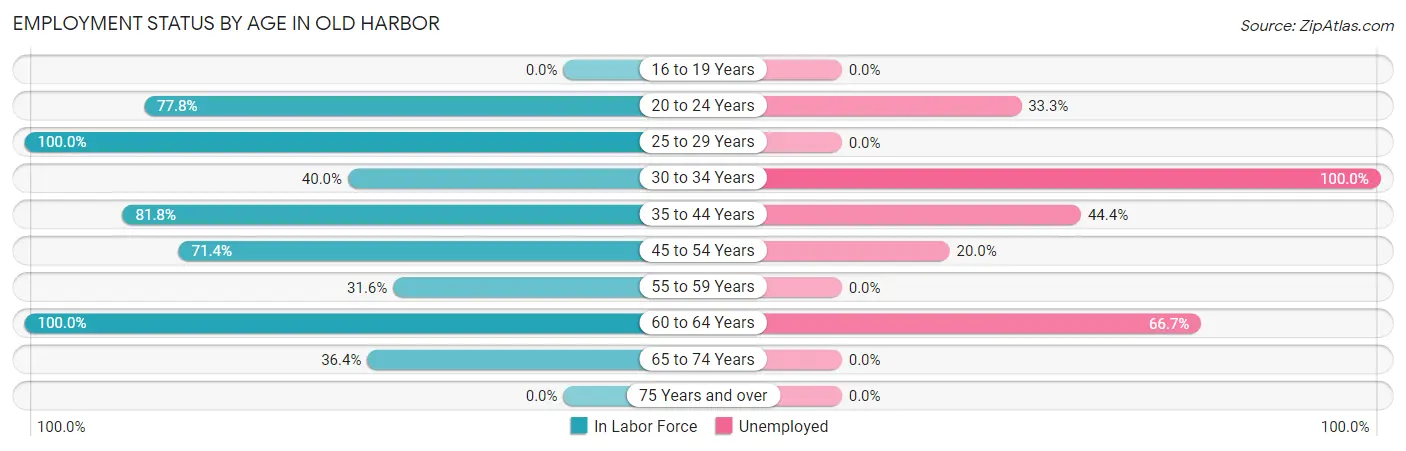 Employment Status by Age in Old Harbor