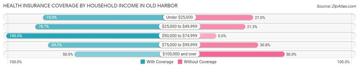 Health Insurance Coverage by Household Income in Old Harbor