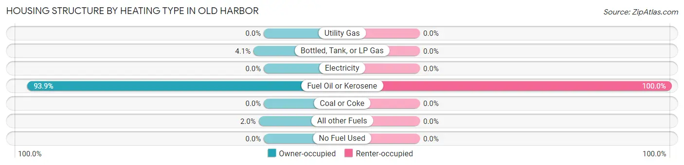 Housing Structure by Heating Type in Old Harbor