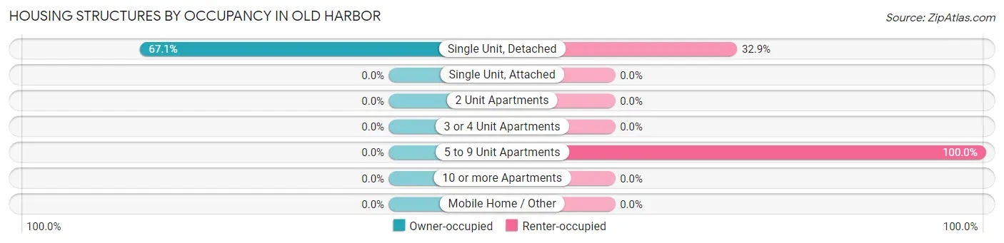 Housing Structures by Occupancy in Old Harbor