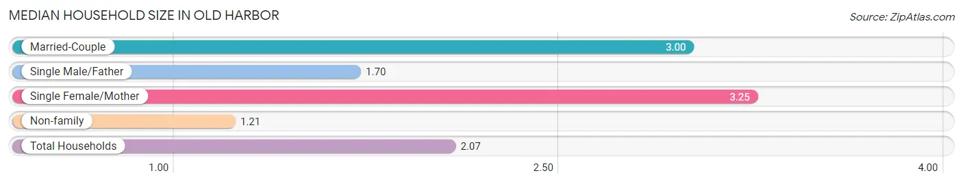 Median Household Size in Old Harbor