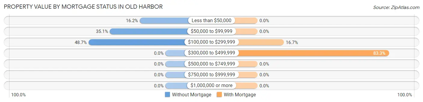 Property Value by Mortgage Status in Old Harbor