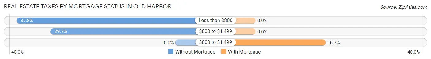 Real Estate Taxes by Mortgage Status in Old Harbor