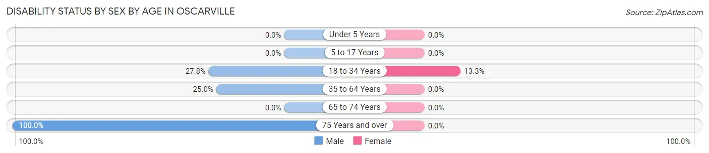 Disability Status by Sex by Age in Oscarville