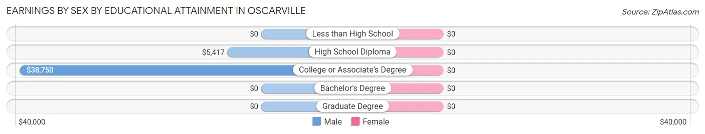 Earnings by Sex by Educational Attainment in Oscarville