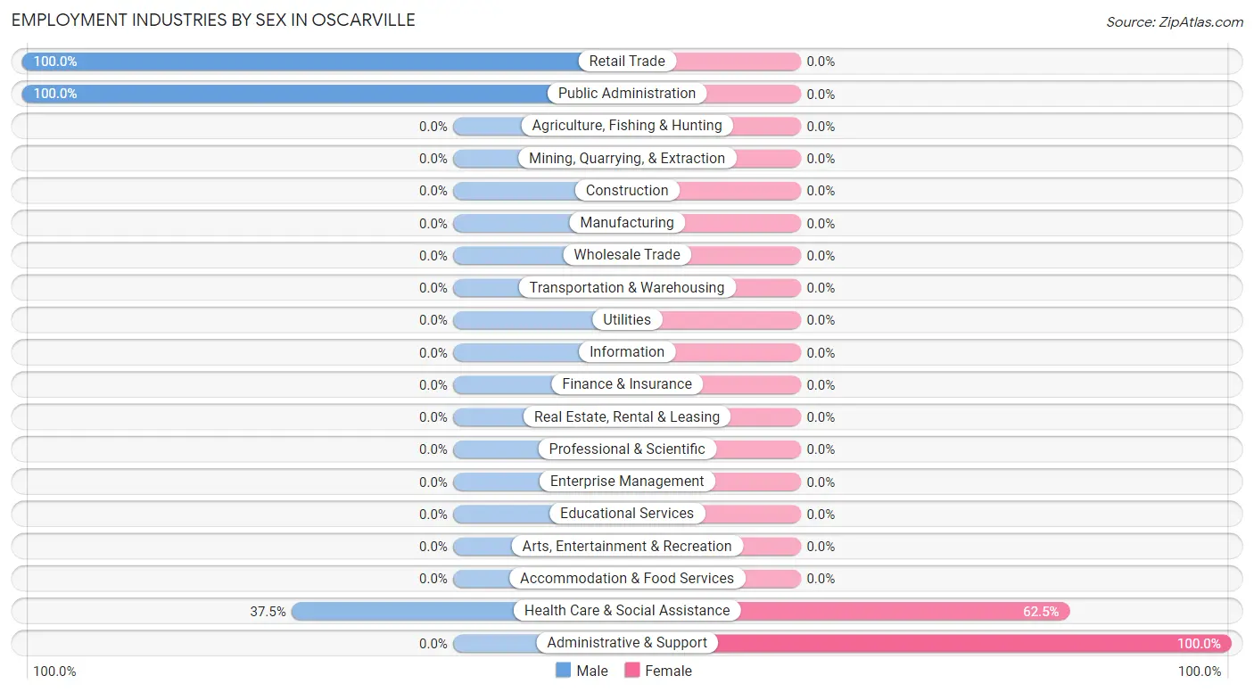 Employment Industries by Sex in Oscarville