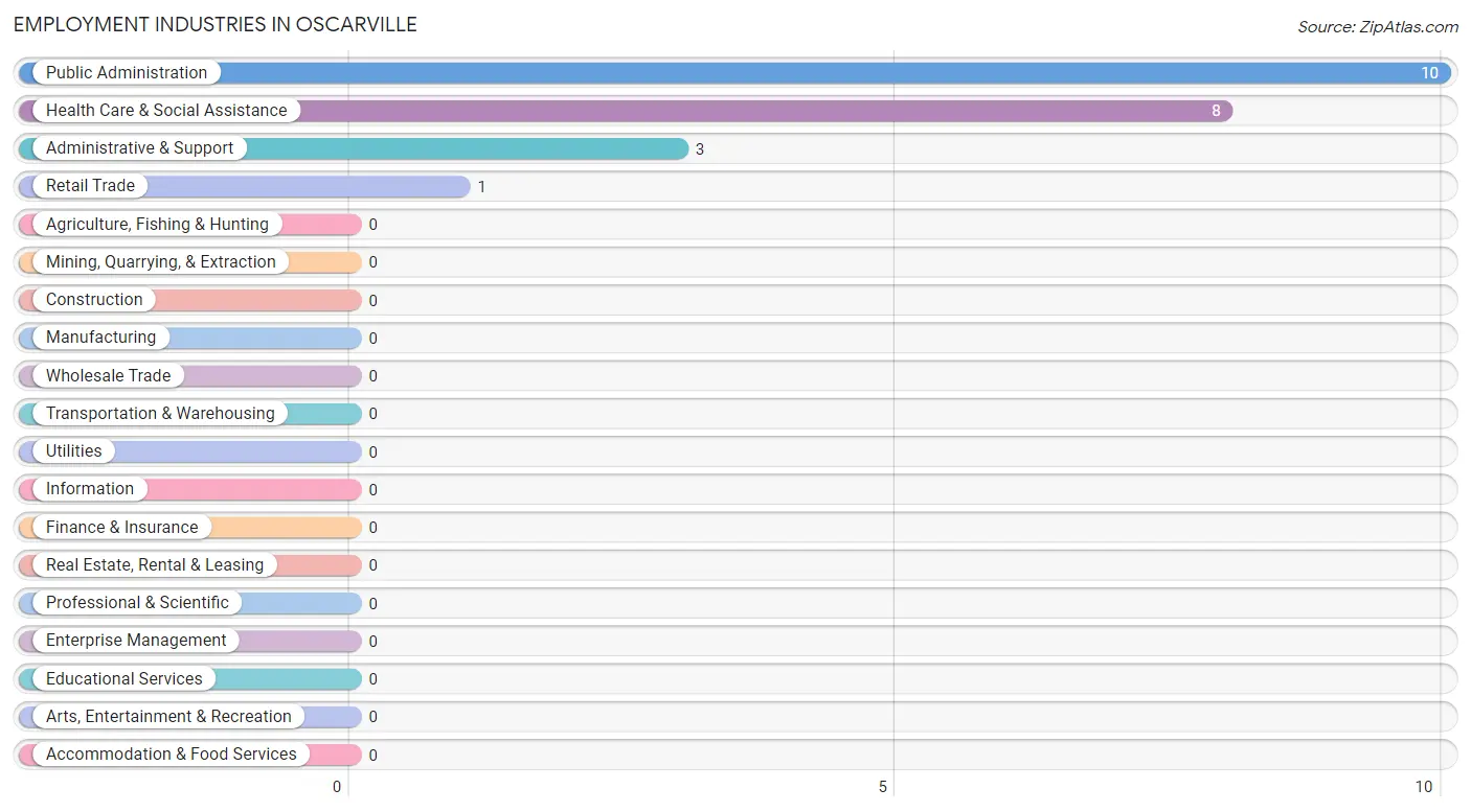 Employment Industries in Oscarville
