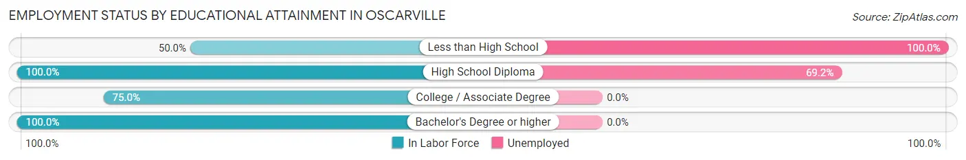 Employment Status by Educational Attainment in Oscarville