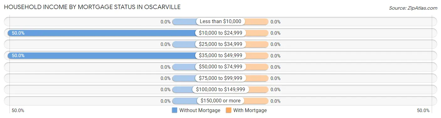 Household Income by Mortgage Status in Oscarville