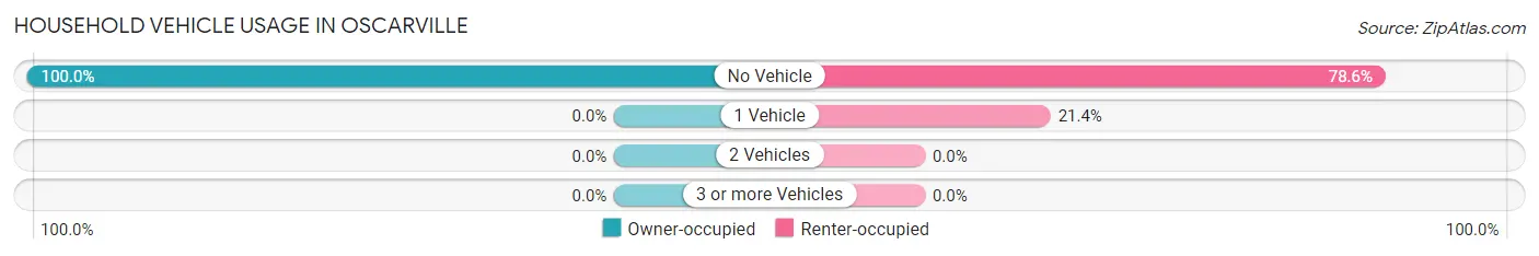 Household Vehicle Usage in Oscarville