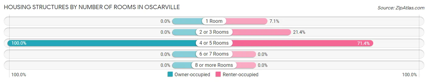 Housing Structures by Number of Rooms in Oscarville