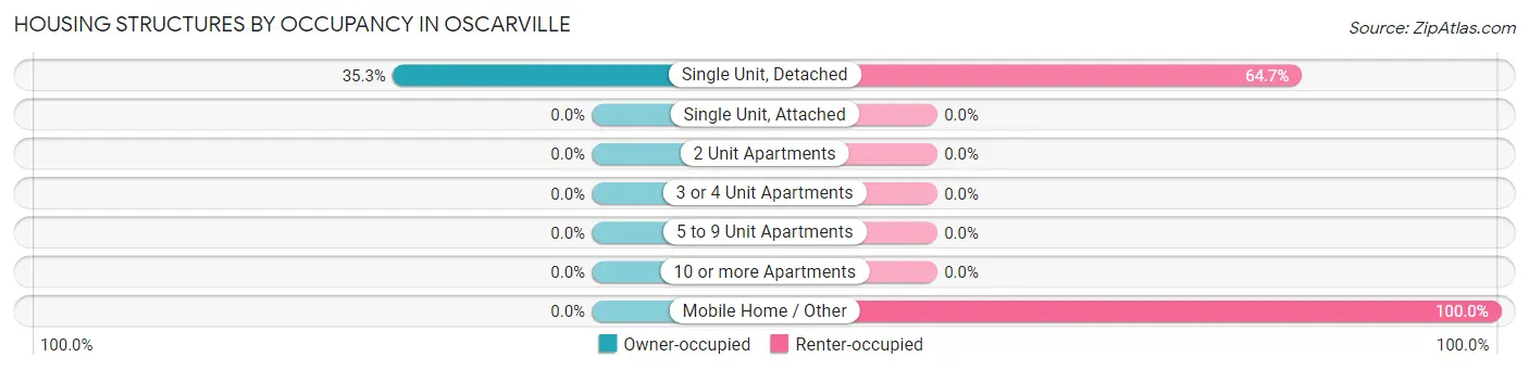 Housing Structures by Occupancy in Oscarville