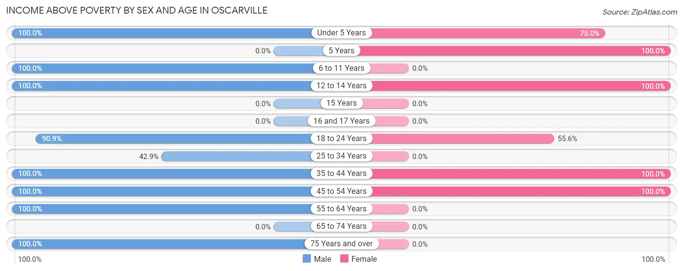 Income Above Poverty by Sex and Age in Oscarville