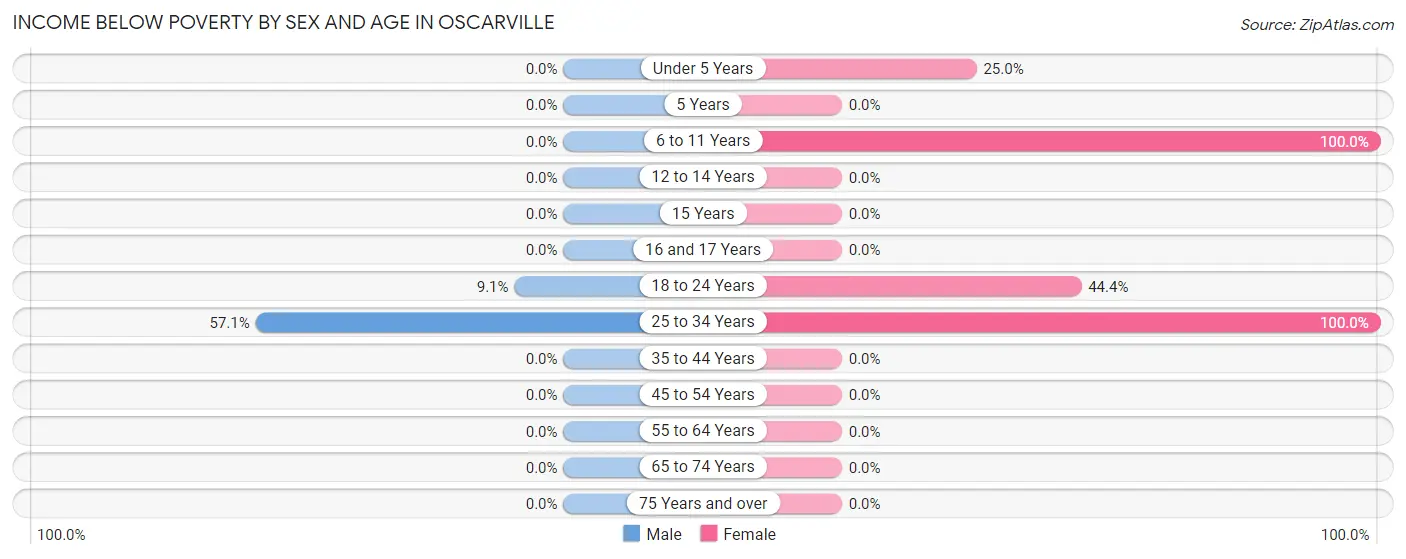 Income Below Poverty by Sex and Age in Oscarville