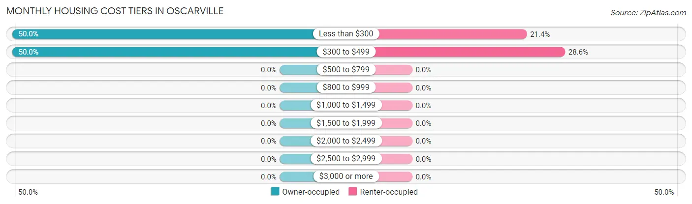 Monthly Housing Cost Tiers in Oscarville