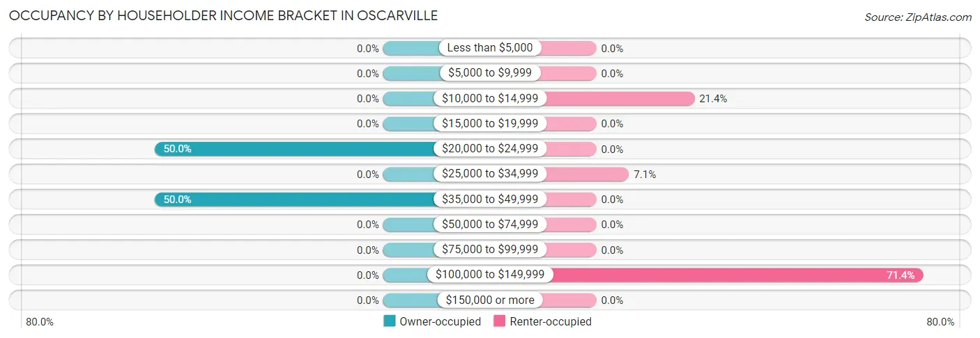 Occupancy by Householder Income Bracket in Oscarville