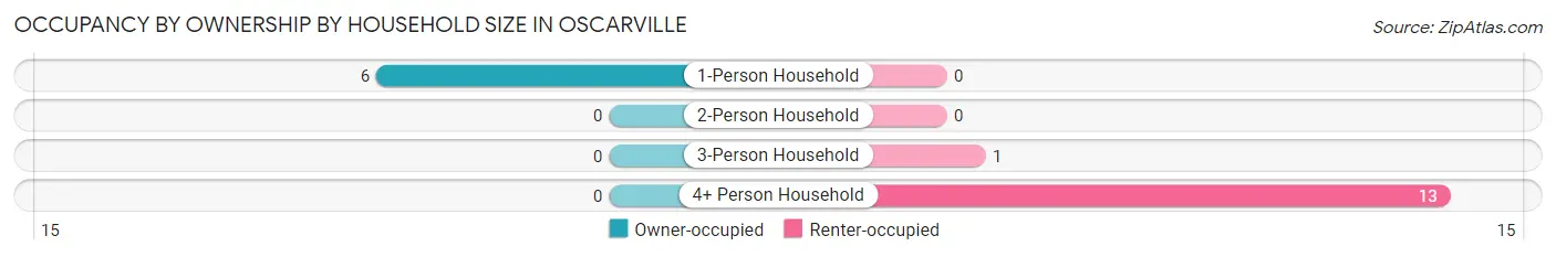 Occupancy by Ownership by Household Size in Oscarville