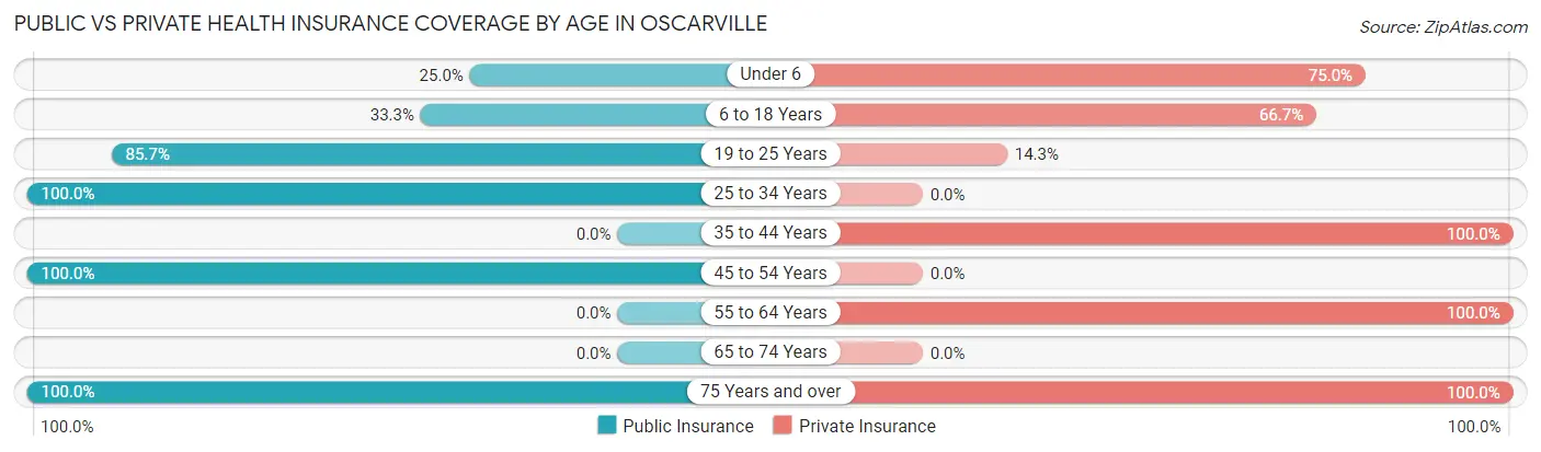 Public vs Private Health Insurance Coverage by Age in Oscarville