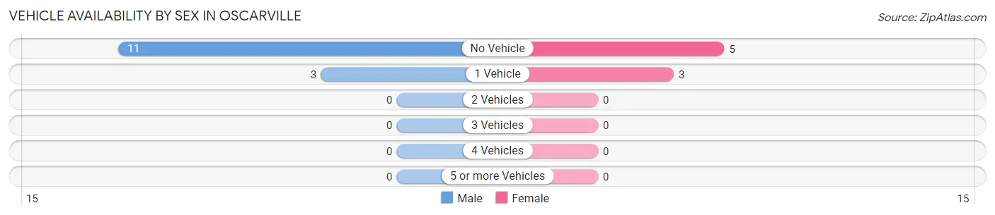 Vehicle Availability by Sex in Oscarville
