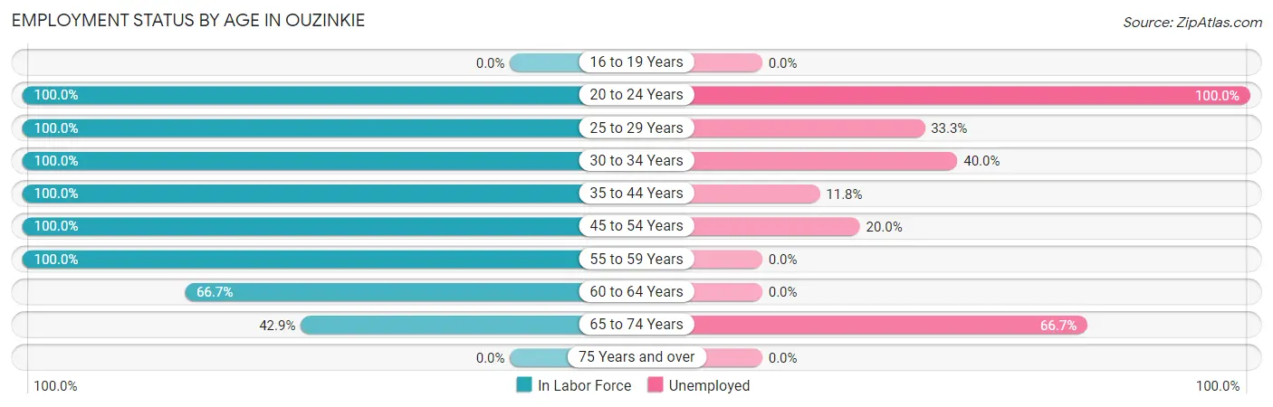 Employment Status by Age in Ouzinkie