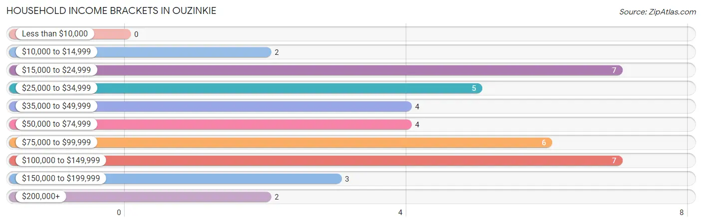 Household Income Brackets in Ouzinkie