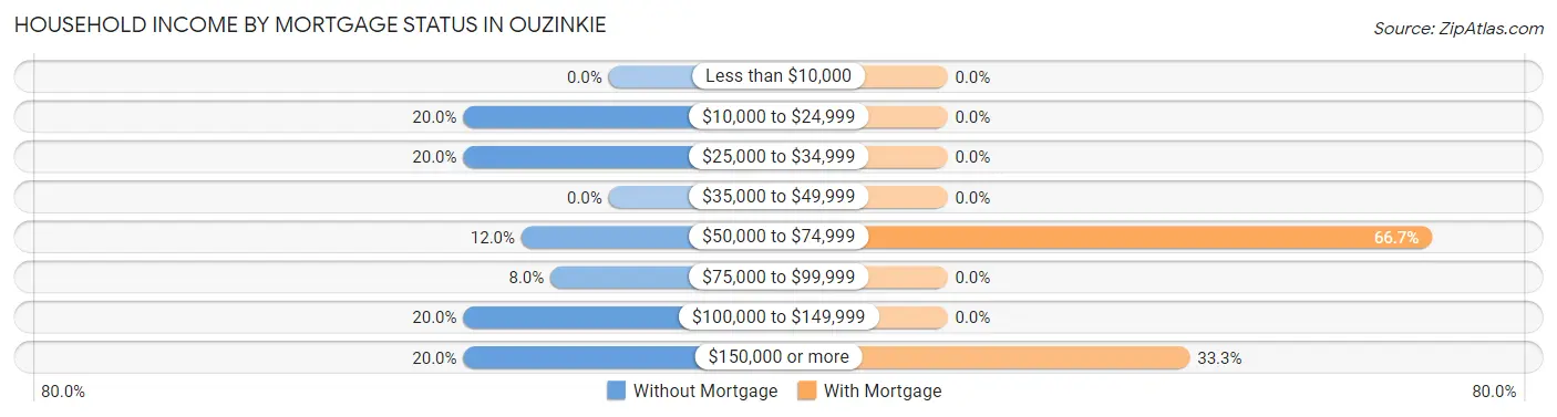 Household Income by Mortgage Status in Ouzinkie