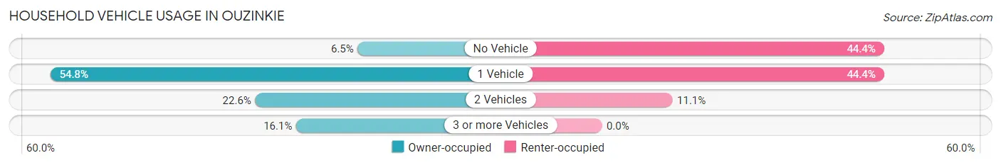 Household Vehicle Usage in Ouzinkie