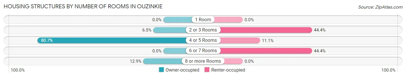 Housing Structures by Number of Rooms in Ouzinkie