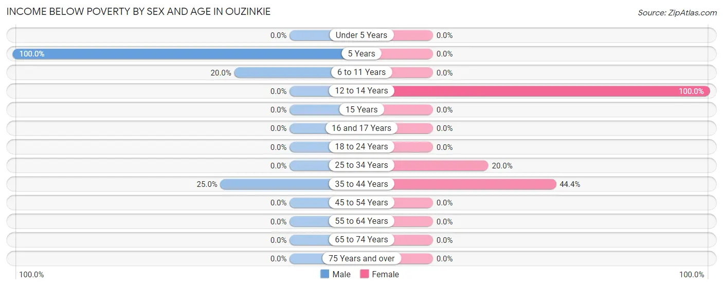 Income Below Poverty by Sex and Age in Ouzinkie