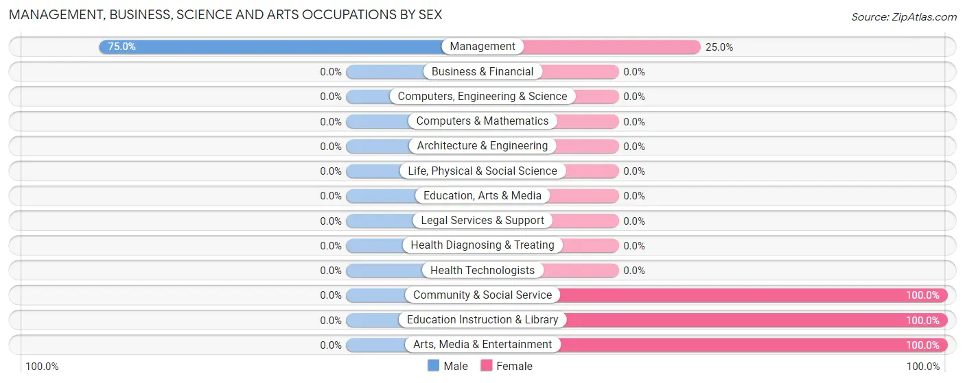 Management, Business, Science and Arts Occupations by Sex in Ouzinkie