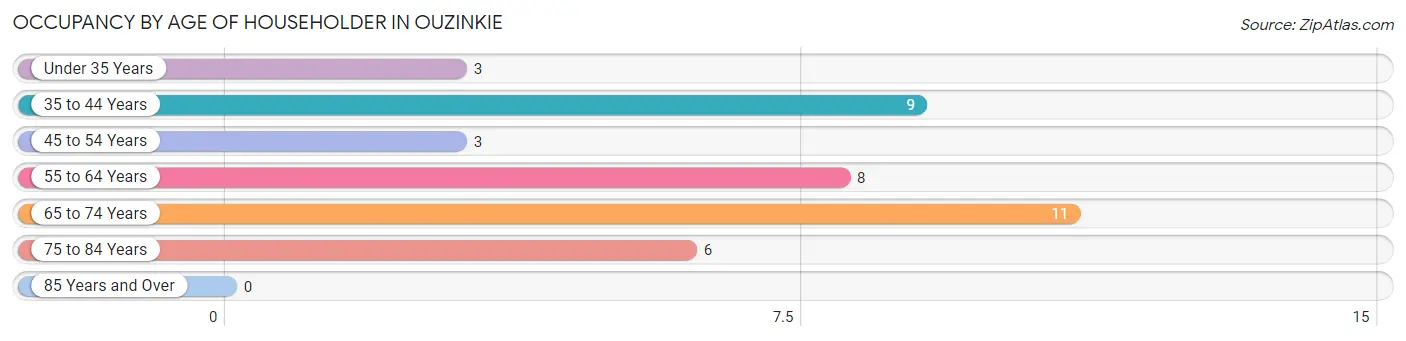 Occupancy by Age of Householder in Ouzinkie