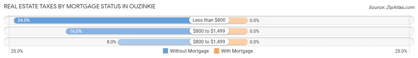 Real Estate Taxes by Mortgage Status in Ouzinkie